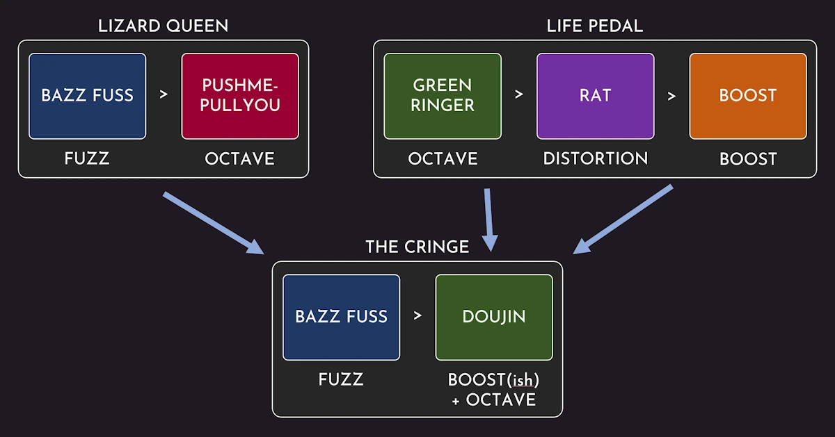 A family tree of pedals showing how The Cringe borrows from both the Lizard Queen and Life Pedal